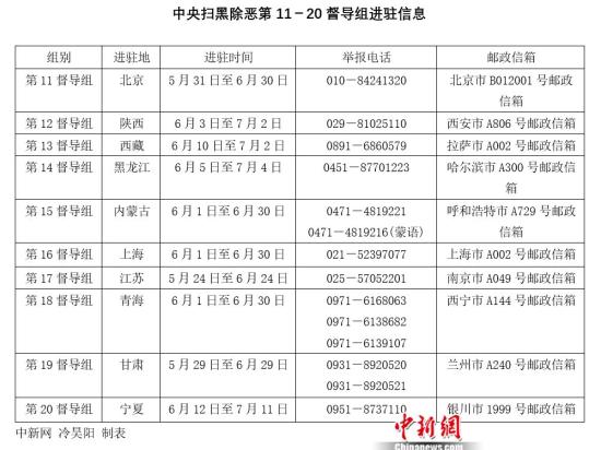 中央督導(dǎo)組進駐10省份 掃黑除惡督導(dǎo)實現(xiàn)全覆蓋