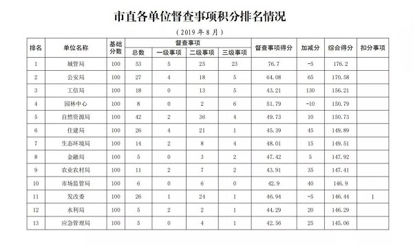 2019年8月市政府督查事項積分排名情況通報