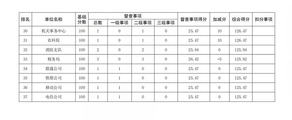 2019年8月市政府督查事項積分排名情況通報