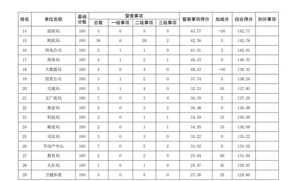 2019年8月市政府督查事項積分排名情況通報