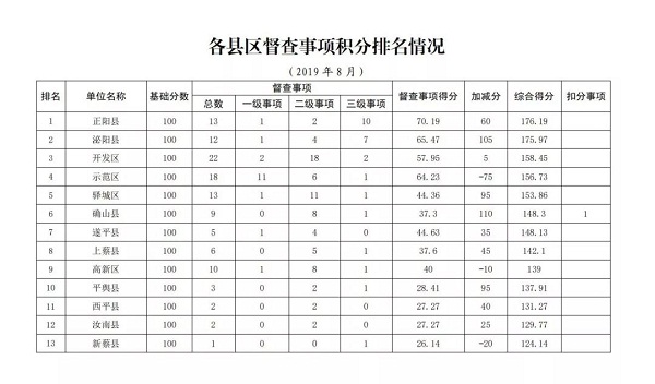 2019年8月市政府督查事項積分排名情況通報