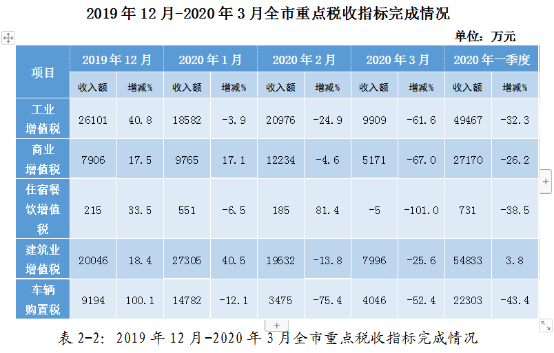 疫情影響下的駐馬店市經(jīng)濟和稅收形勢分析及應對建議