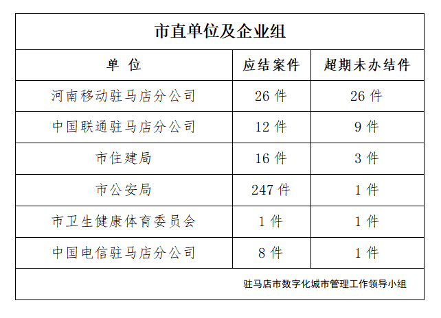 駐馬店市數(shù)字化城市管理案件辦理后進(jìn)單位周通報(bào)