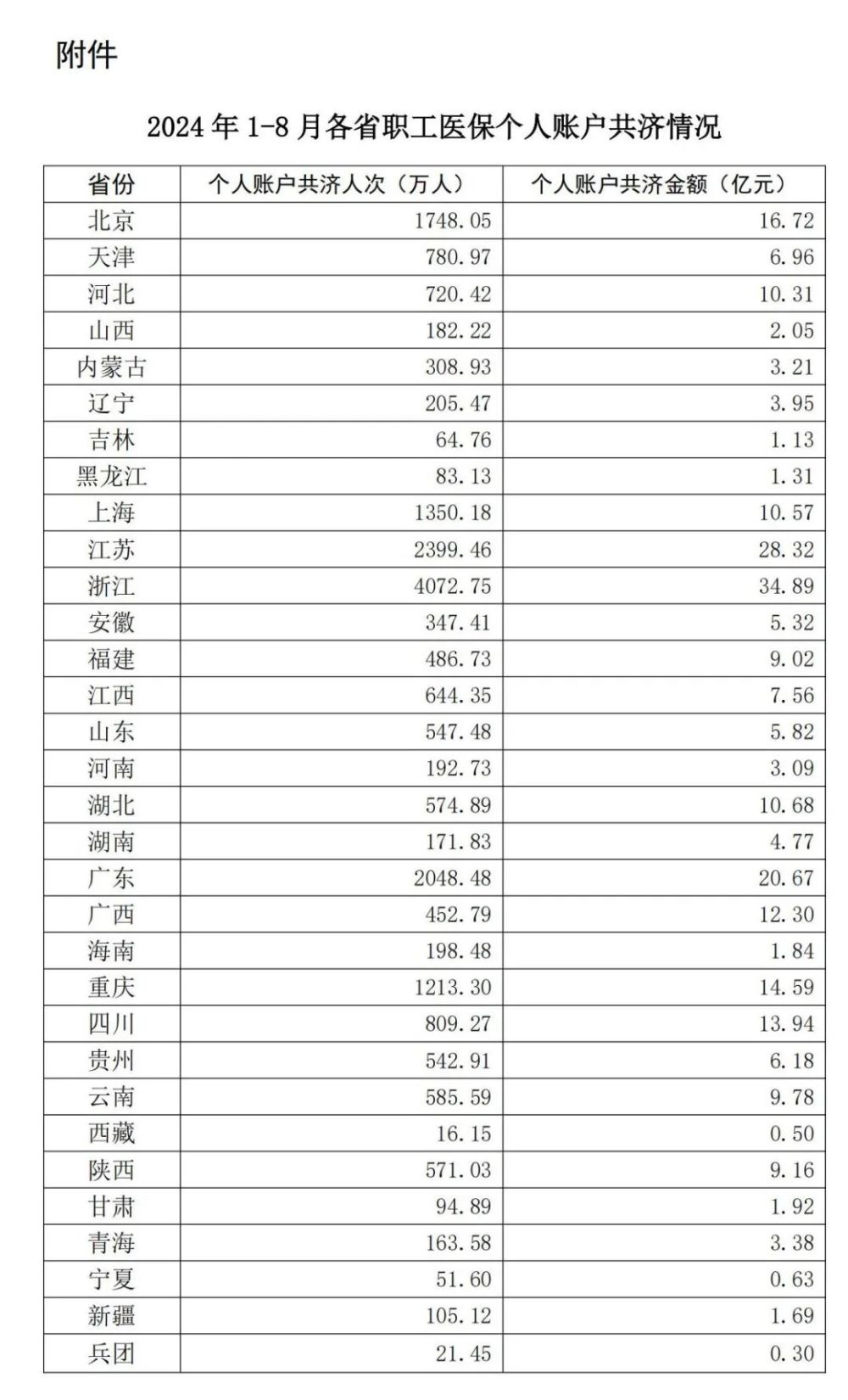 國家醫(yī)保局：今年1-8月，職工醫(yī)保個賬共濟263億元