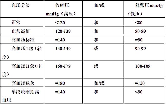 關(guān)于血壓：收縮壓與舒張壓——到底哪個更重要?