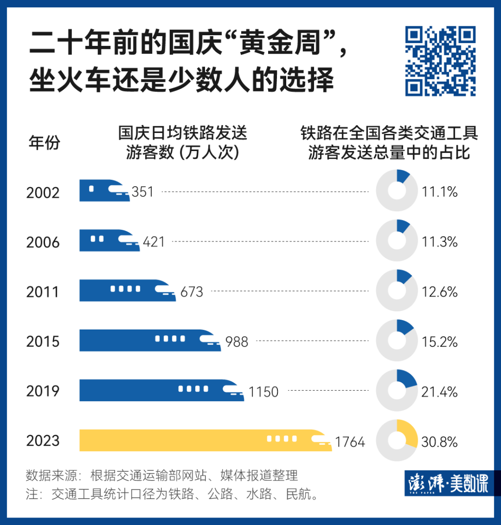 140萬(wàn)條鐵路數(shù)據(jù)，見(jiàn)證中國(guó)黃金周出行變遷