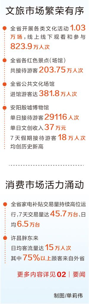 國(guó)慶假期河南省接待游客7991.6萬(wàn)人次，旅游收入565.9億元