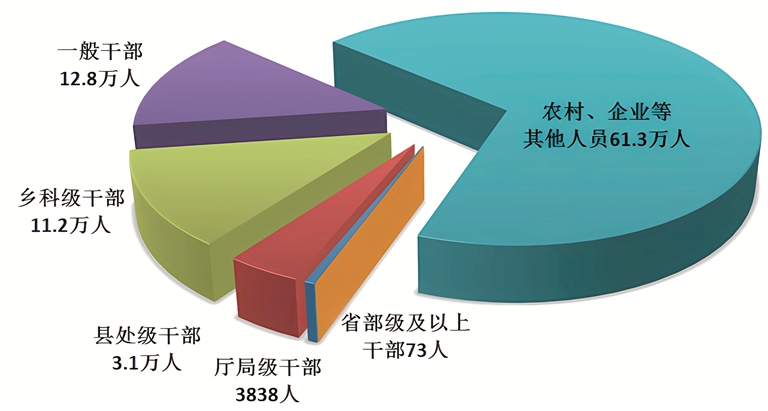 2024年全國紀(jì)檢監(jiān)察機(jī)關(guān)立案省部級及以上干部73人